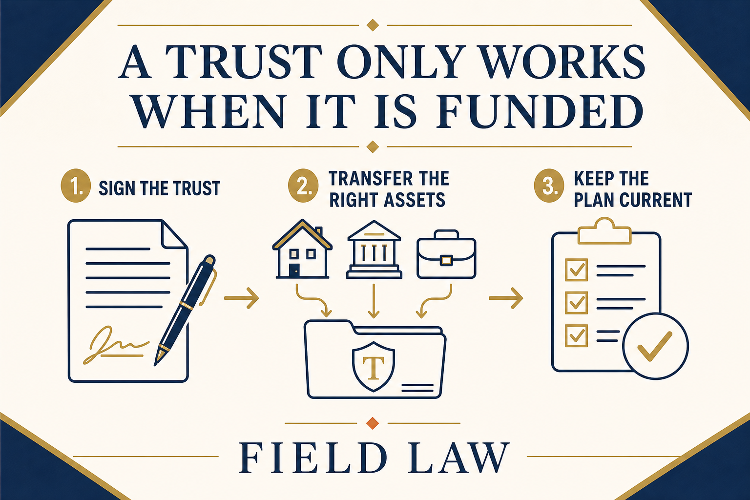 Three-step process for funding a Louisiana probate-avoidance trust: sign the trust, transfer the appropriate assets, and keep the plan current.